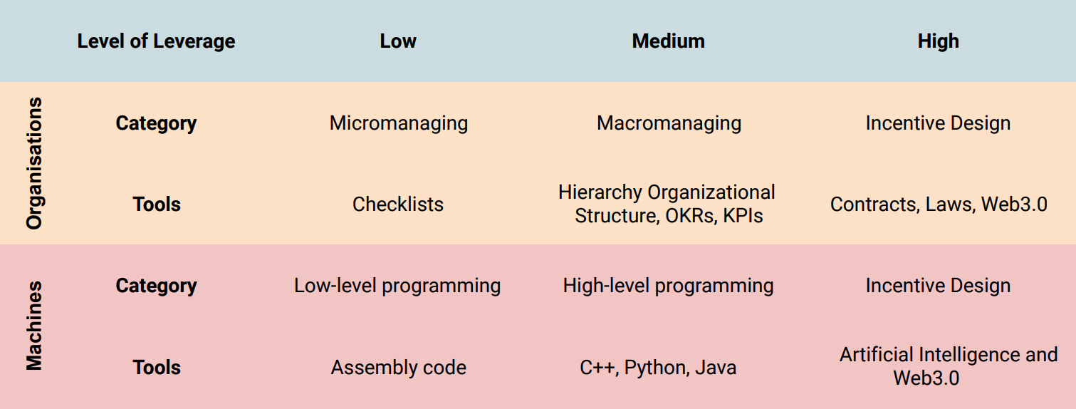 tools to run machines and organisations at different degrees of leverage